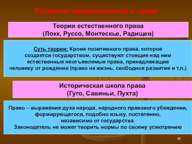 Развитие представлений о праве Теория естественного права (Локк, Руссо, Монтескье,