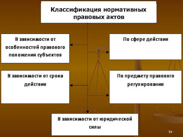 Классификация нормативных правовых актов