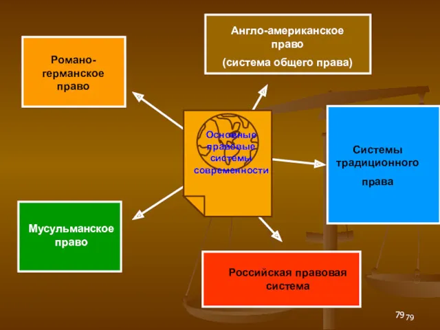 Основные правовые системы современности Мусульманское право Романо-германское право Англо-американское право