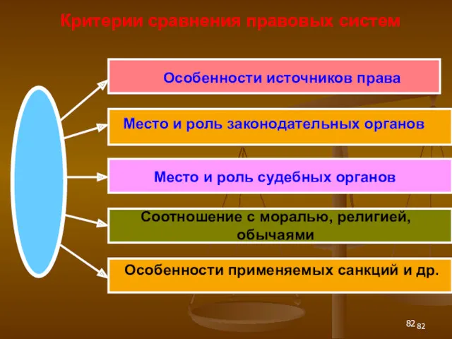 Критерии сравнения правовых систем Особенности источников права Место и роль