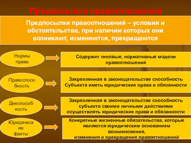 Предпосылки правоотношений Предпосылки правоотношений – условия и обстоятельства, при наличии