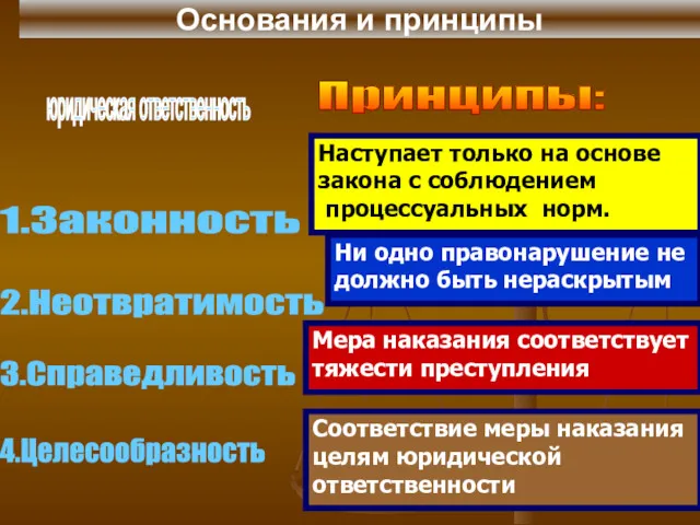 Основания и принципы юридическая ответственность Принципы: 1.Законность Наступает только на