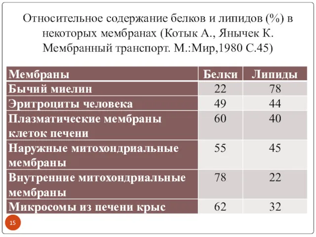 Относительное содержание белков и липидов (%) в некоторых мембранах (Котык