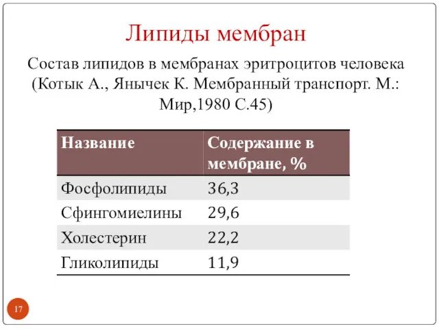 Липиды мембран Состав липидов в мембранах эритроцитов человека (Котык А., Янычек К. Мембранный транспорт. М.:Мир,1980 С.45)