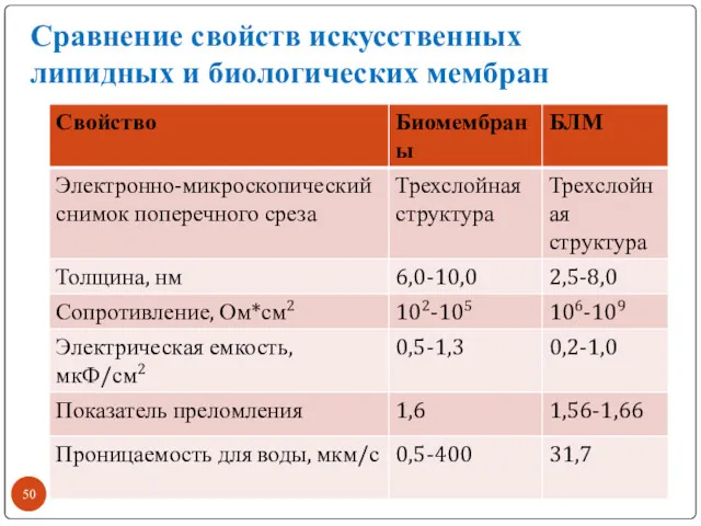 Сравнение свойств искусственных липидных и биологических мембран