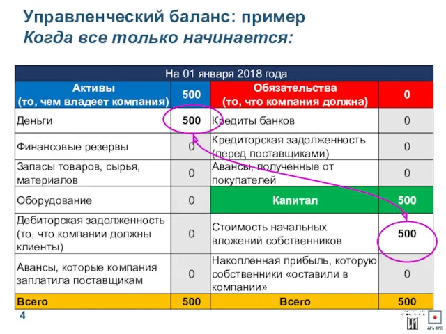 Управленческий баланс: пример Когда все только начинается: