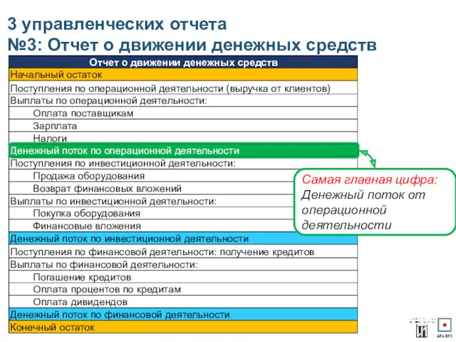 3 управленческих отчета №3: Отчет о движении денежных средств Самая