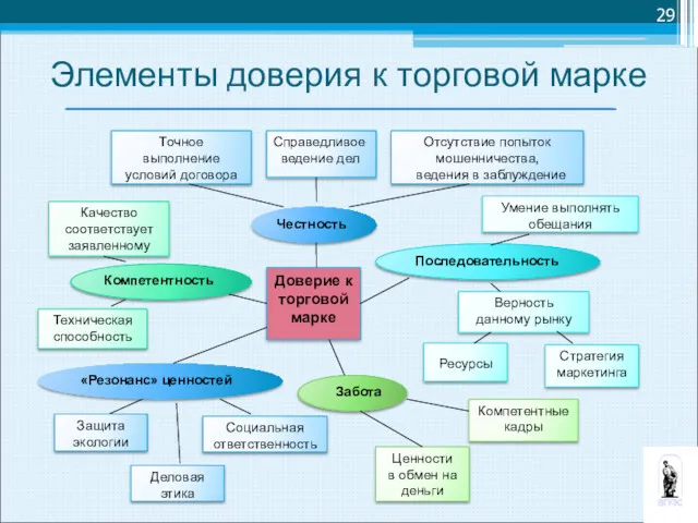 Защита экологии Элементы доверия к торговой марке