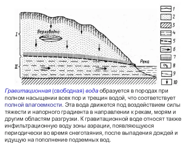 Гравитационная (свободная) вода образуется в породах при полном насыщении всех