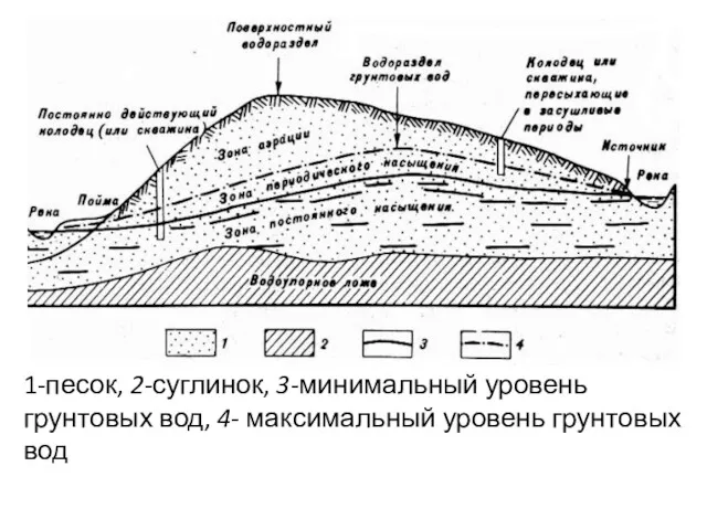 1-песок, 2-суглинок, 3-минимальный уровень грунтовых вод, 4- максимальный уровень грунтовых вод