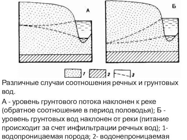 Различные случаи соотношения речных и грунтовых вод. А - уровень