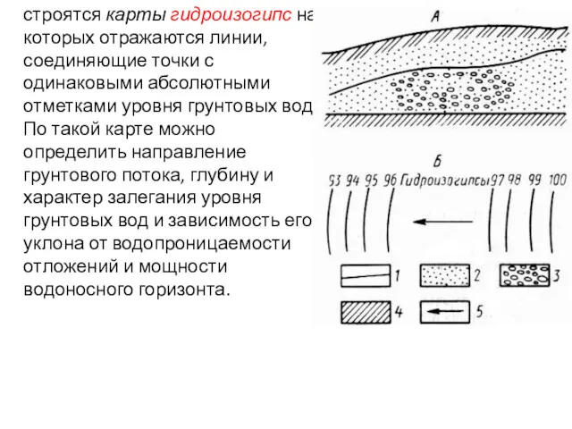 строятся карты гидроизогипс на которых отражаются линии, соединяющие точки с