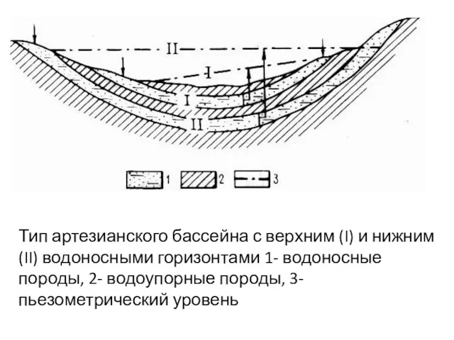 Тип артезианского бассейна с верхним (I) и нижним (II) водоносными