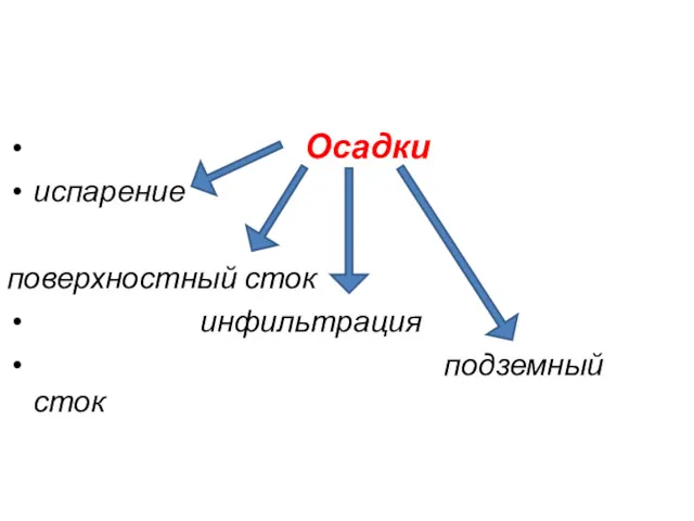 Осадки испарение поверхностный сток инфильтрация подземный сток