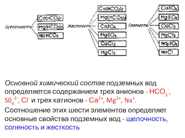 Основной химический состав подземных вод определяется содержанием трех анионов -