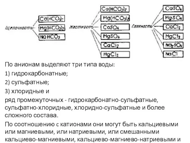 По анионам выделяют три типа воды: 1) гидрокарбонатные; 2) сульфатные;