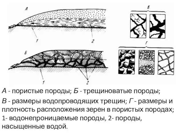 А - пористые породы; Б - трещиноватые породы; В -