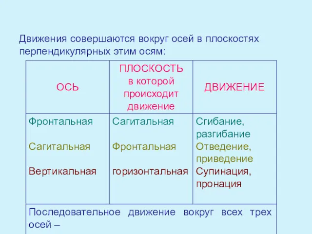 Движения совершаются вокруг осей в плоскостях перпендикулярных этим осям: