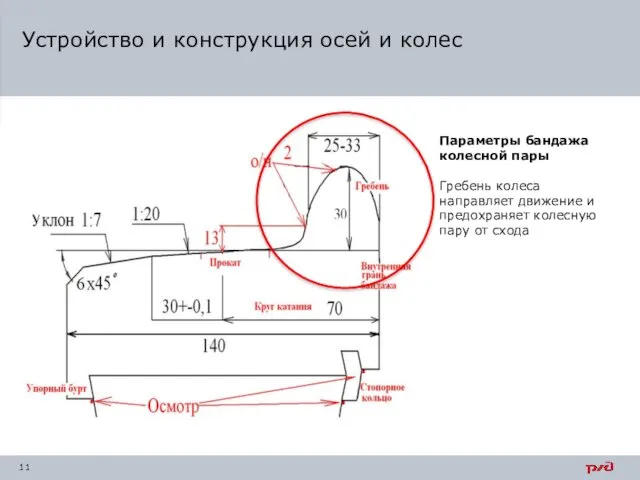 Устройство и конструкция осей и колес Параметры бандажа колесной пары Гребень колеса направляет