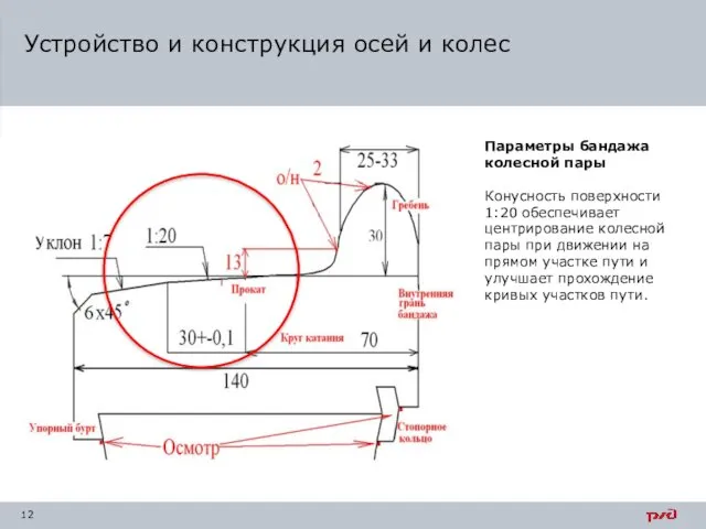 Устройство и конструкция осей и колес Параметры бандажа колесной пары Конусность поверхности 1:20