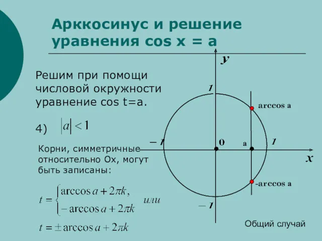 Арккосинус и решение уравнения cos x = a Решим при
