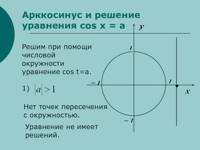 Арккосинус и решение уравнения cos x = a Решим при