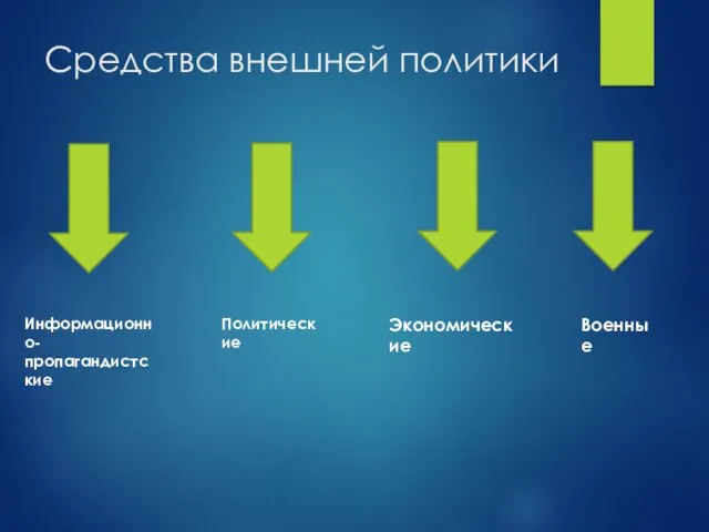 Средства внешней политики Информационно-пропагандистские Политические Экономические Военные