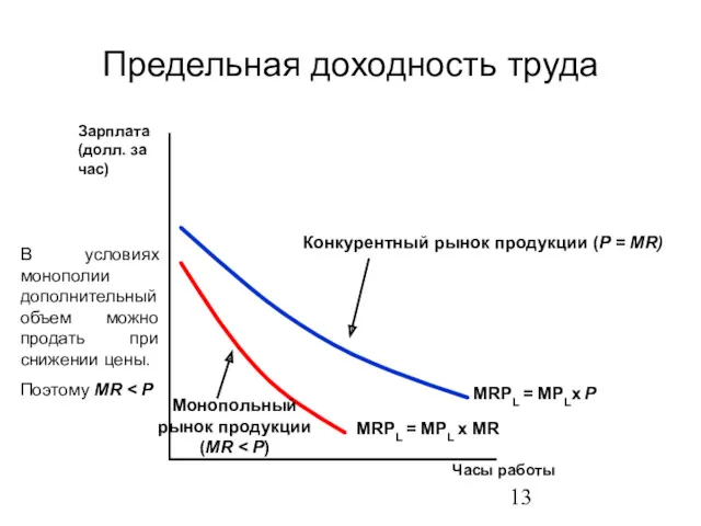 Предельная доходность труда Часы работы Зарплата (долл. за час) В