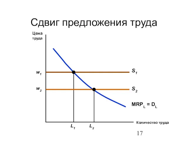 Сдвиг предложения труда Количество труда Цена труда