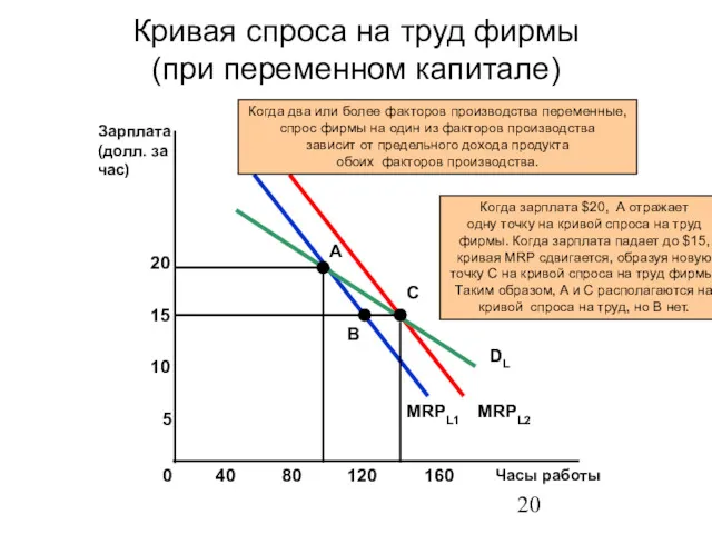 Кривая спроса на труд фирмы (при переменном капитале) Часы работы