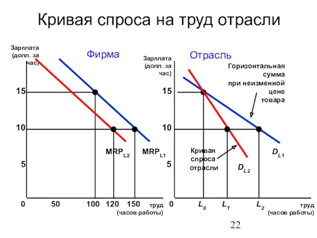 Кривая спроса на труд отрасли труд (часов работы) труд (часов