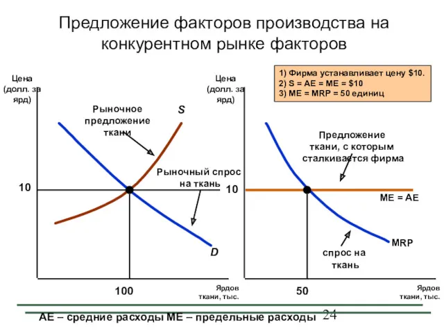 Предложение факторов производства на конкурентном рынке факторов Ярдов ткани, тыс.