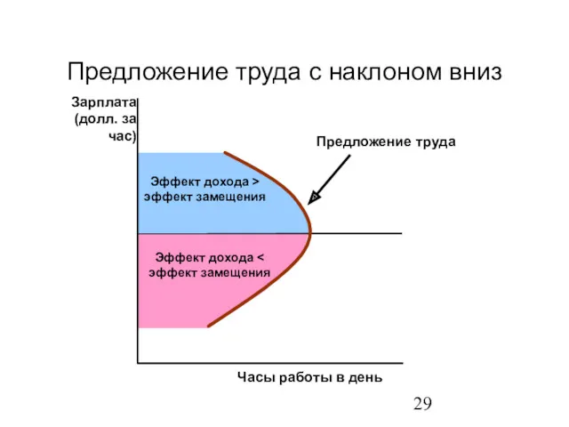 Предложение труда с наклоном вниз Часы работы в день Зарплата (долл. за час)