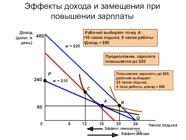 Эффекты дохода и замещения при повышении зарплаты Часов отдыха Доход