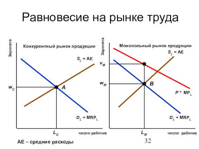 Равновесие на рынке труда число рабочих число рабочих Зарплата Зарплата