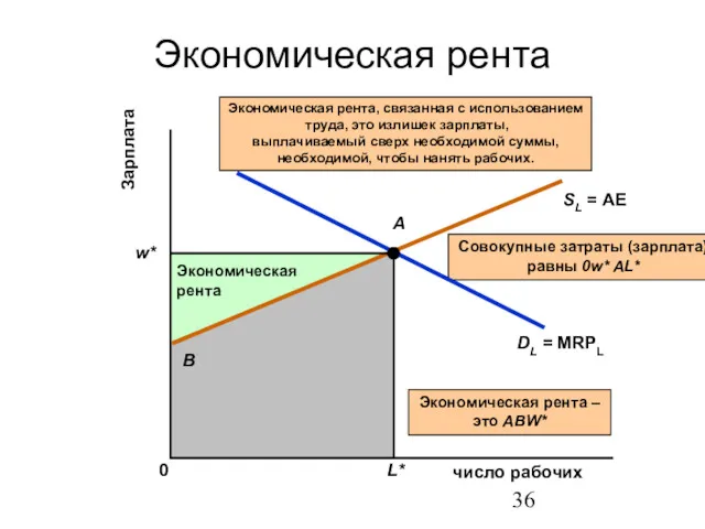 Экономическая рента число рабочих Зарплата 0 Экономическая рента, связанная с