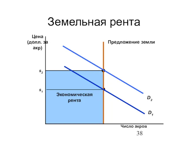 Земельная рента Число акров Цена (долл. за акр)