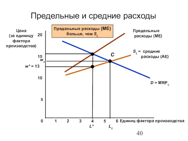 Предельные и средние расходы Единиц фактора производства Цена (за единицу