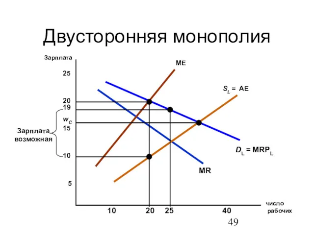 Двусторонняя монополия число рабочих Зарплата 5 10 15 20 25 10 20 40