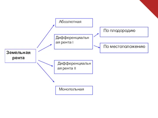 Земельная рента Абсолютная Дифференциальная рента I Дифференциальная рента II Монопольная По местоположению По плодородию