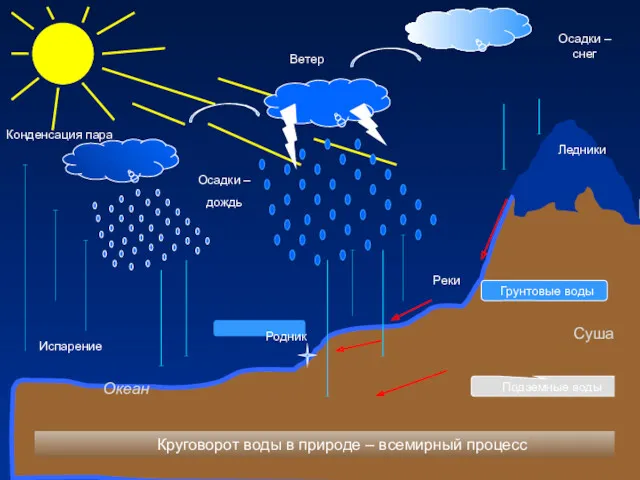 Испарение Конденсация пара Осадки – дождь Осадки – снег Ветер