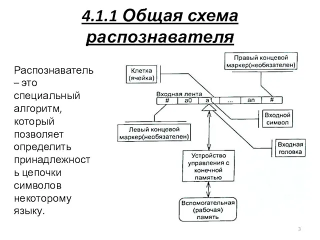 4.1.1 Общая схема распознавателя Распознаватель – это специальный алгоритм, который