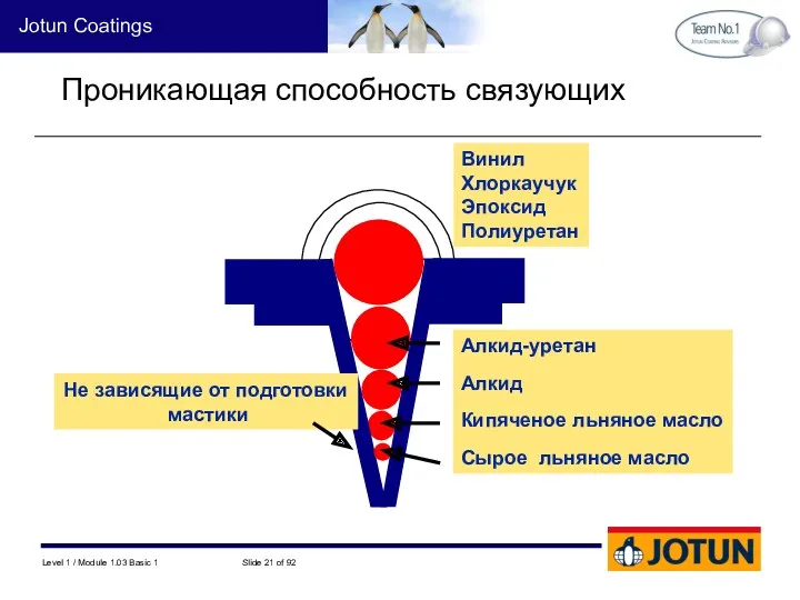 Винил Хлоркаучук Эпоксид Полиуретан Алкид-уретан Алкид Кипяченое льняное масло Сырое