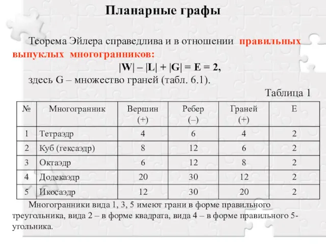 Планарные графы Теорема Эйлера справедлива и в отношении правильных выпуклых