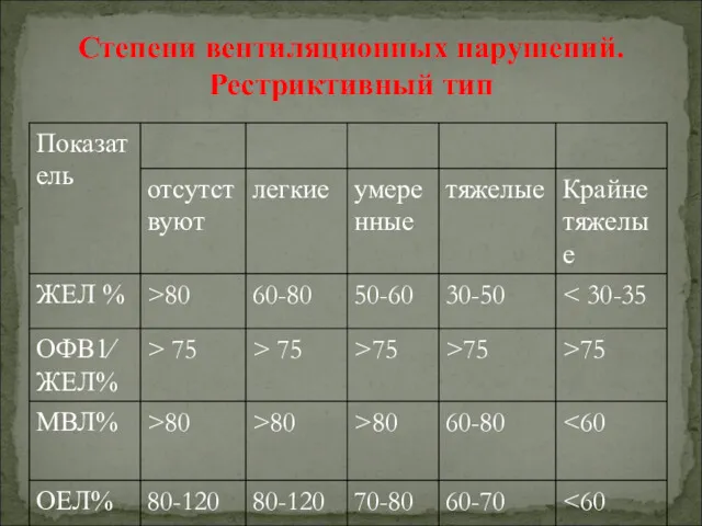 Степени вентиляционных нарушений. Рестриктивный тип