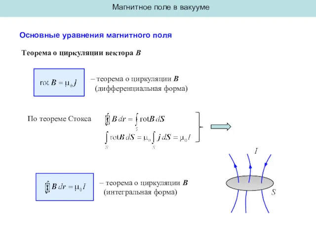 Магнитное поле в вакууме Основные уравнения магнитного поля Теорема о циркуляции вектора B
