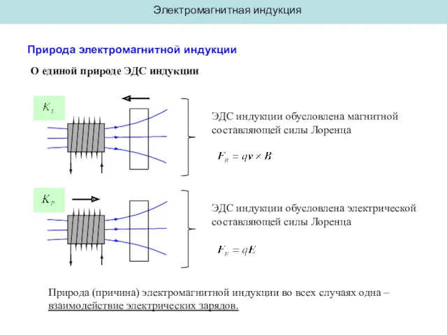 Электромагнитная индукция Природа электромагнитной индукции О единой природе ЭДС индукции ЭДС индукции обусловлена