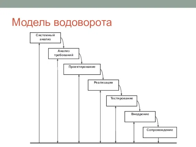 Модель водоворота