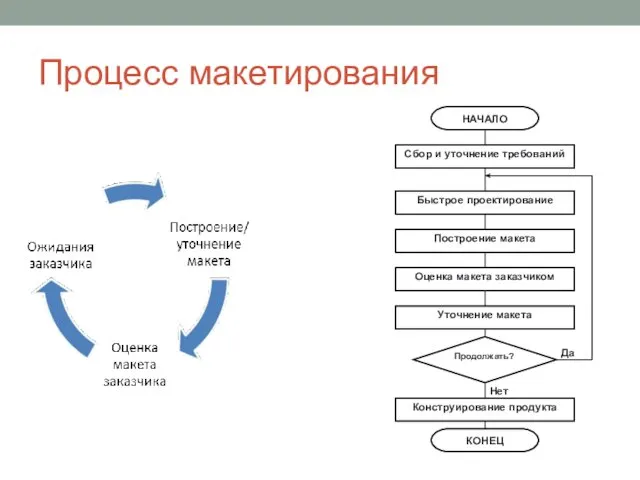 Процесс макетирования