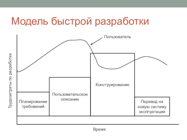 Модель быстрой разработки Пользовательское описание Планирование требований Конструирование Перевод на